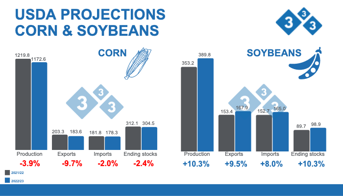 Source: USDA. WASDE.&nbsp;September 12, 2022.&nbsp;Figures in millions of tons.
